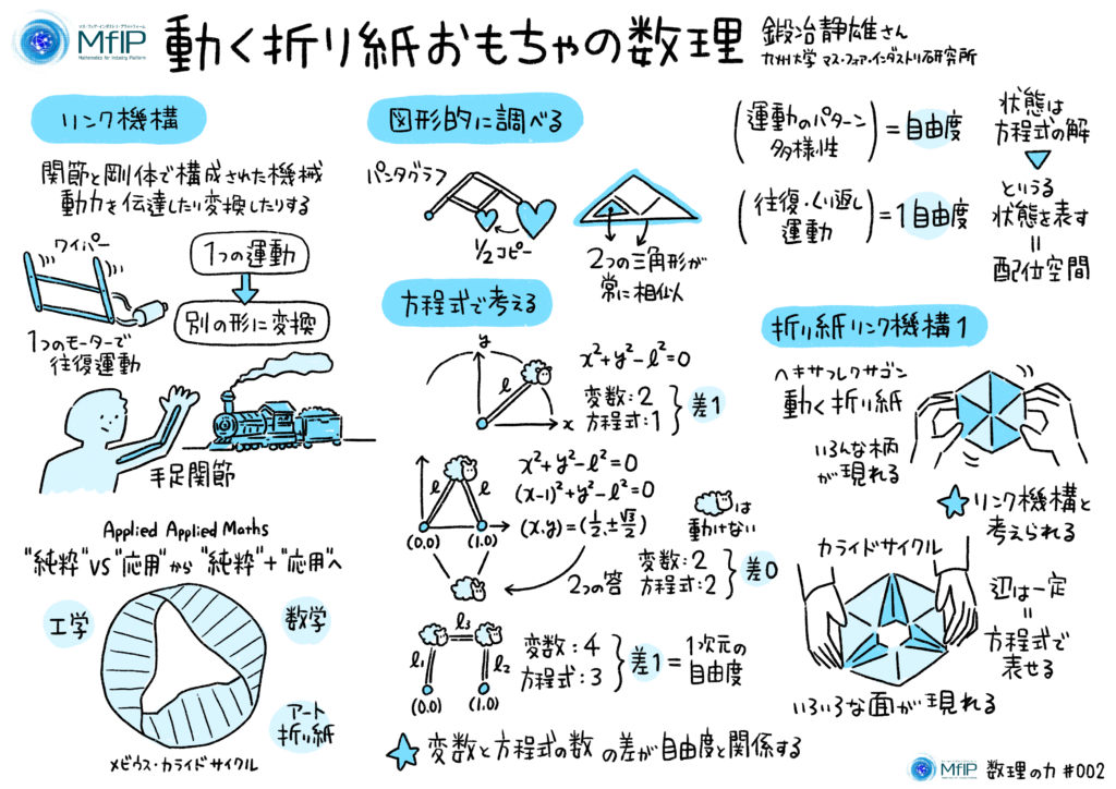 MfIP数理の力＃001「動く折り紙おもちゃの数理」